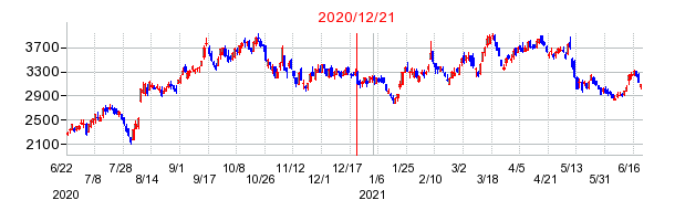 2020年12月21日 15:15前後のの株価チャート